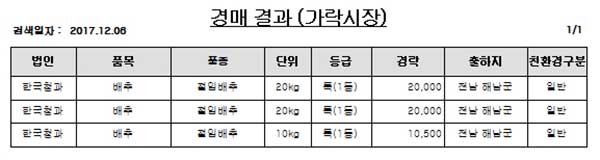 ▲ 서울시농수산식품공사 지난 6일 절임배추 경매 결과.